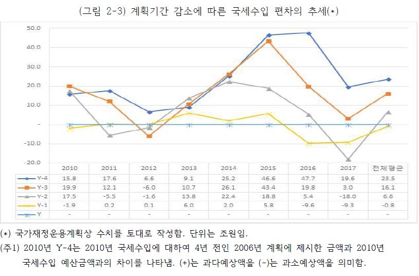 국가재정운용계획상 국세수입 편차 추세