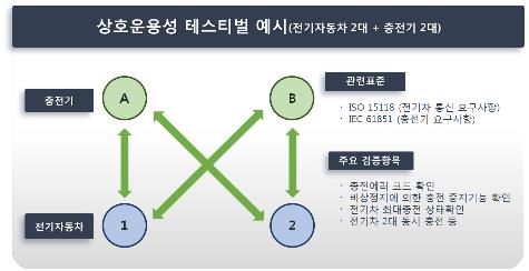 상호운용성 테스티벌 예시