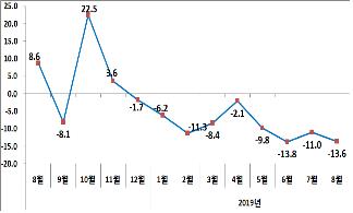 수출 증감률 추이