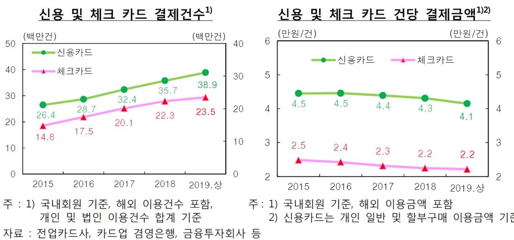 신용 및 체크카드 결제건수와 결제금액 추이