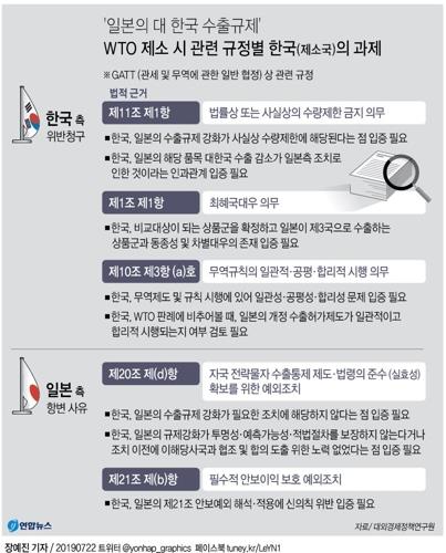日수출규제 위법성 '정조준'…두달간 벼린 WTO 제소 '칼' 꺼냈다(종합) - 3