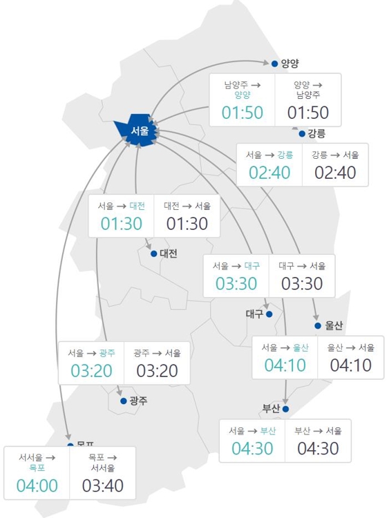 주요 도시 소요시간 예상(21시 출발 승용차 기준)