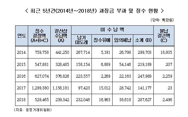 작년 공정위 과징금 부과하고 실제 걷은 금액 60%도 안돼 - 3