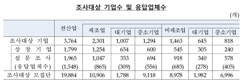 조사대상 기업수 및 응답업체수