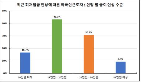 최저임금 인상에 따른 외국인 근로자 월 급여 인상수준