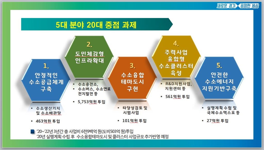 "평택 LNG기지를 수소공급기지로"…경기도 수소생태계 구축 - 3