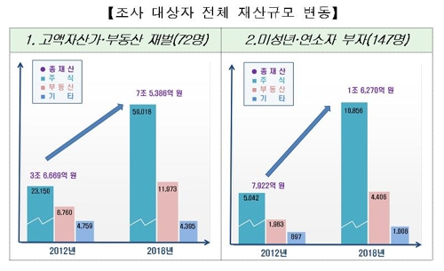 자료제공: 국세청
