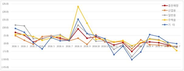 전력판매량 증감율 (계약종별, 작년 1월~'올해 7월) 단위: %