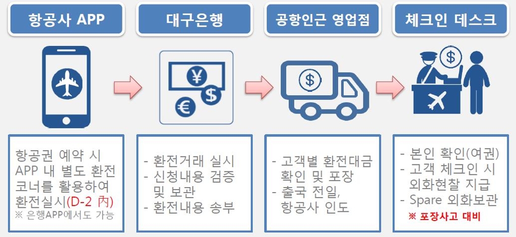 DGB대구은행 항공사 환전 서비스