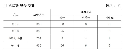 한국도로공사 훼손 번호판 고발 현황