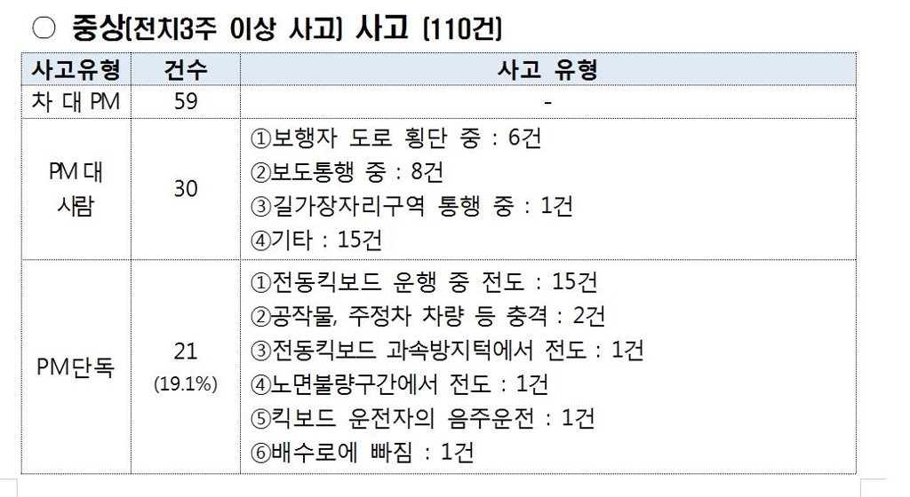 2017∼2018년 개인형 이동수단(PM) 관련 중상사고(경찰청 정식 접수 건)