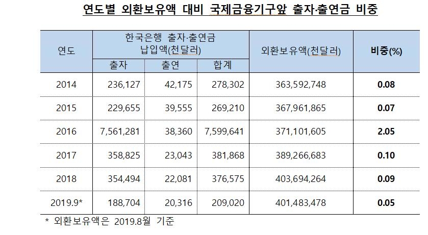 한국은행 제출 자료