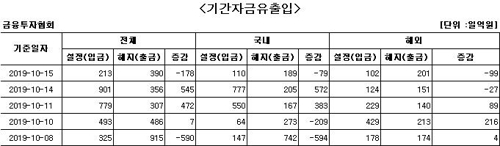 국내 주식형 펀드서 사흘 만에 자금 순유출 - 1