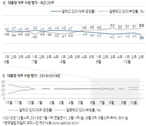 대통령 직무수행 평가