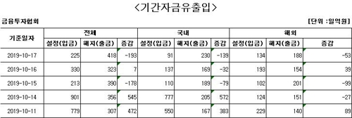 국내 주식형 펀드서 사흘째 자금 순유출 - 1