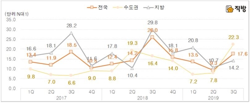 권역별 아파트 청약경쟁률