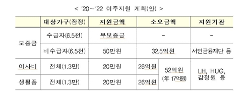 쪽방 등 비주택 거주자 공공임대주택 이주 지원 방안