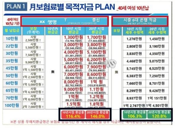 무·저해지 환급금 보험상품 사례