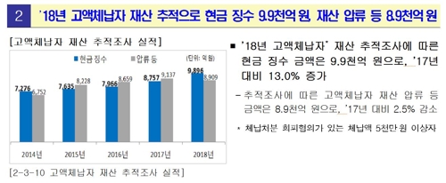 고액체납자 재산 추적조사 실적