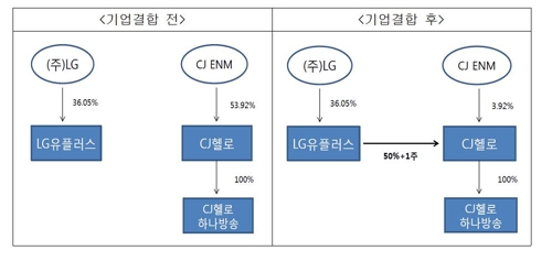 LG유플러스-CJ헬로 기업결합 전후 지분구조