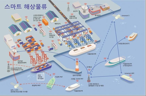 스마트 해상물류