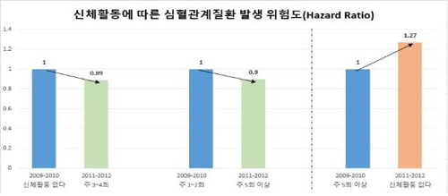 신체활동에 따른 심혈관계질환 발생 위험도