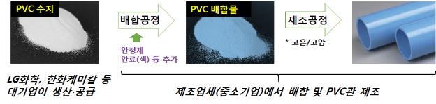 PVC관 원료 및 제조 개요