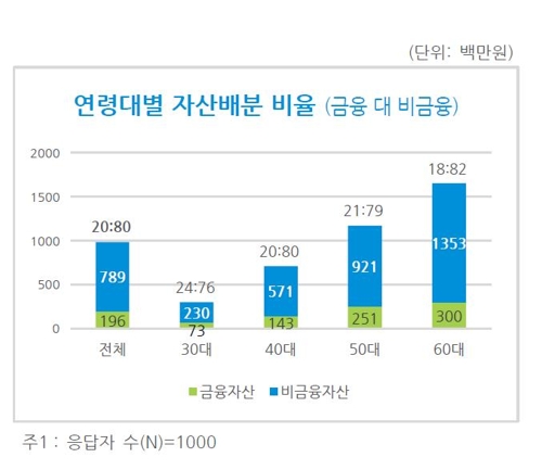 수도권 거주자 자산 배분 현황