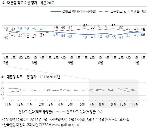 대통령 직무수행 평가