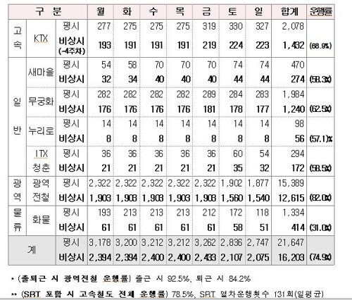 파업 4주 차까지 열차 운행 계획