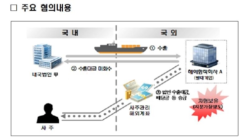해외 '빨대회사' 활용한 역외 탈세 사례
