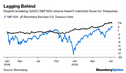 S&P500지수와 미 국채 수익률