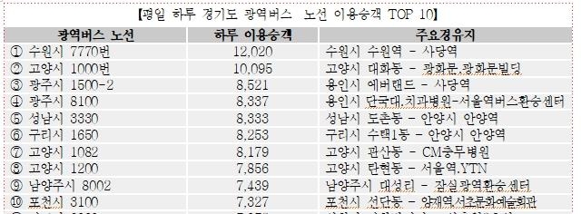 평일 하루 경기도 광역버스 이용승객 상위 10개 노선