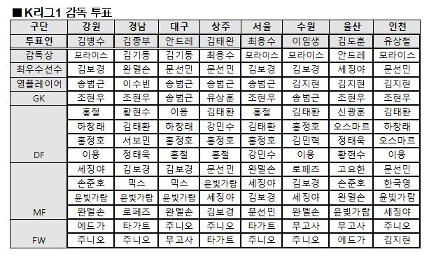 K리그1 감독 투표 현황