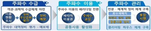 과기정통부, 5G+스펙트럼 플랜 세부 내용