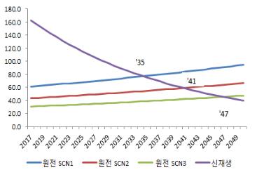 3개 시나리오별 그리드 패리티 시점
