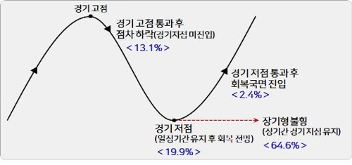 현 경기 상황 평가<경총 기업 설문>