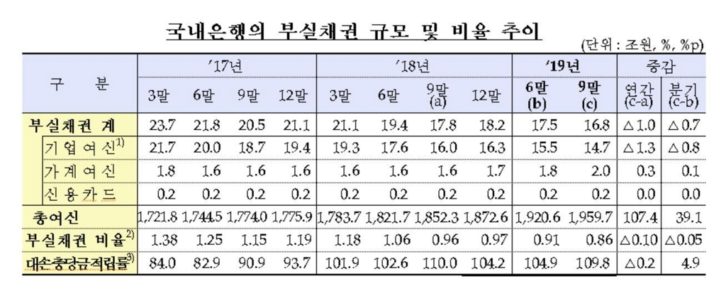 국내은행 부실채권 규모 및 비율 추이