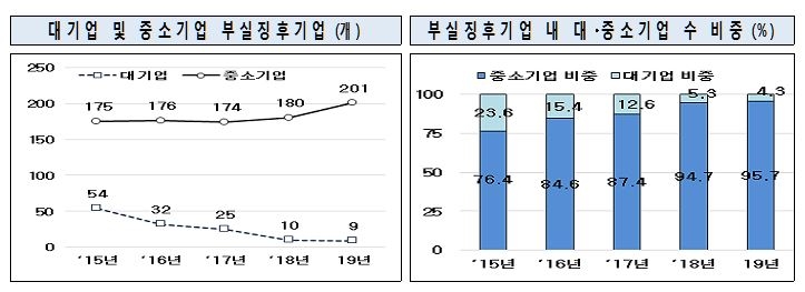 올해 구조조정 대상기업 210곳…중소기업이 96% - 4