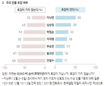 차기 정치지도자 호감도 조사 결과