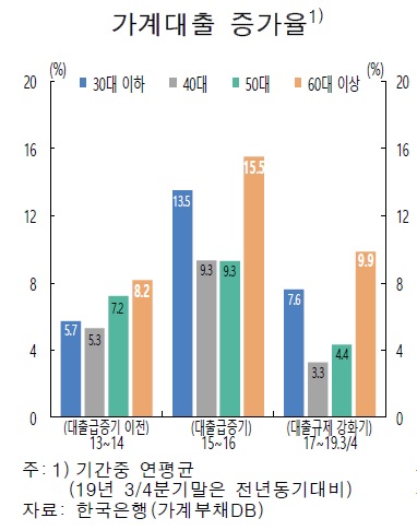 ※자료: 한국은행 금융안정보고서