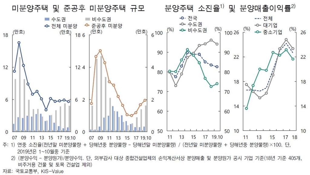 미분양 주택 관련 현황