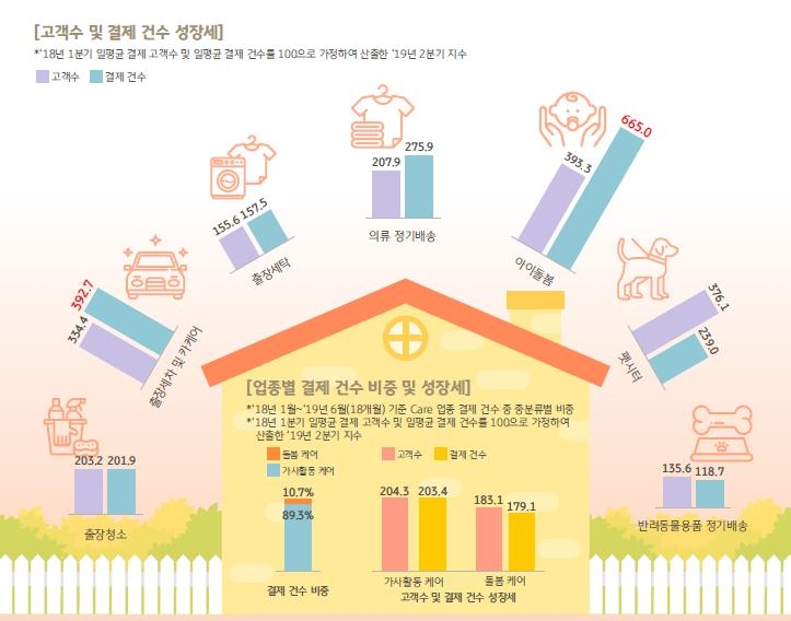 집안·차량 관리 업종 결제 현황