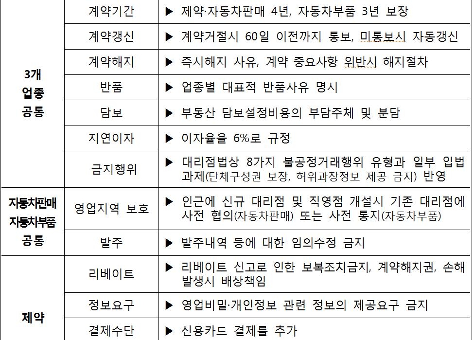 제약·자동차판매·자동차부품 대리점 표준계약서 주요 내용