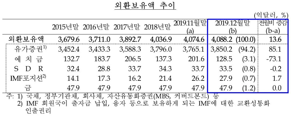 외환보유액 추이