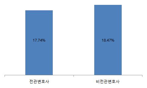 [그래프]산업재해 사건 전관 변호사와 비전관 변호사의 승소율 비교
