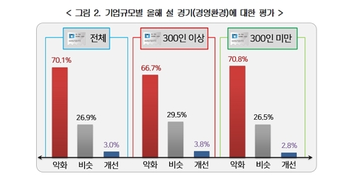 기업규모별 설 경기(경영환경) 평가