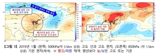 작년 1월 기압계