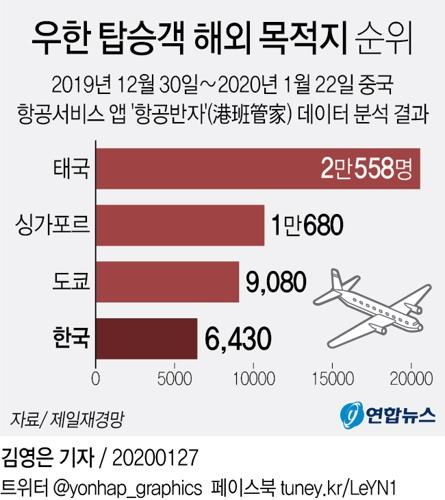 中 신종코로나 환자 3천명 육박…우한탈출 500만중 6천명 한국행(종합) - 3