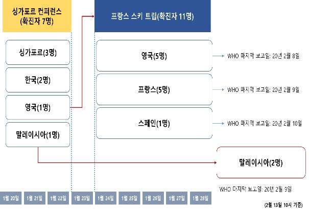 싱가포르에서 시작된 코로나19 전파 사례<2020.2.13일 10시 기준>